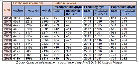 ludnosc tab1