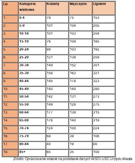 ludnosc tab2